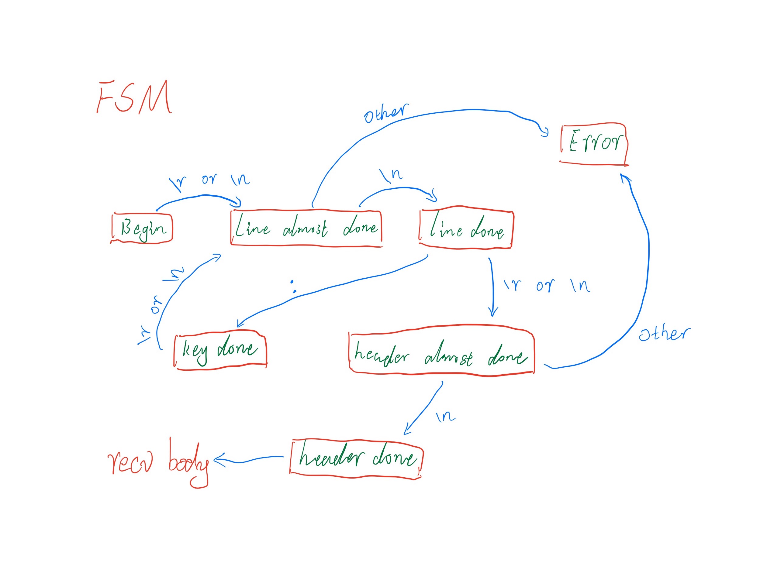 Featured image of post 使用 JavaScript 实现一个基于 FSM 的 http 请求头 parser