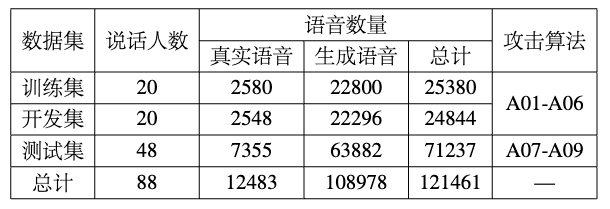 ASVspoof 2019 LA 数据集详细信息