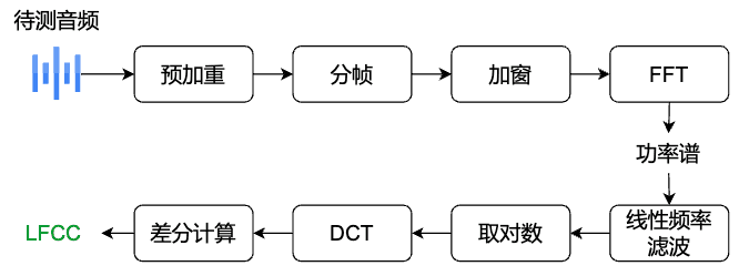 LFCC特征提取流程