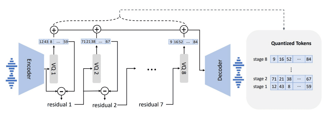 使用了残差矢量量化的神经编解码器