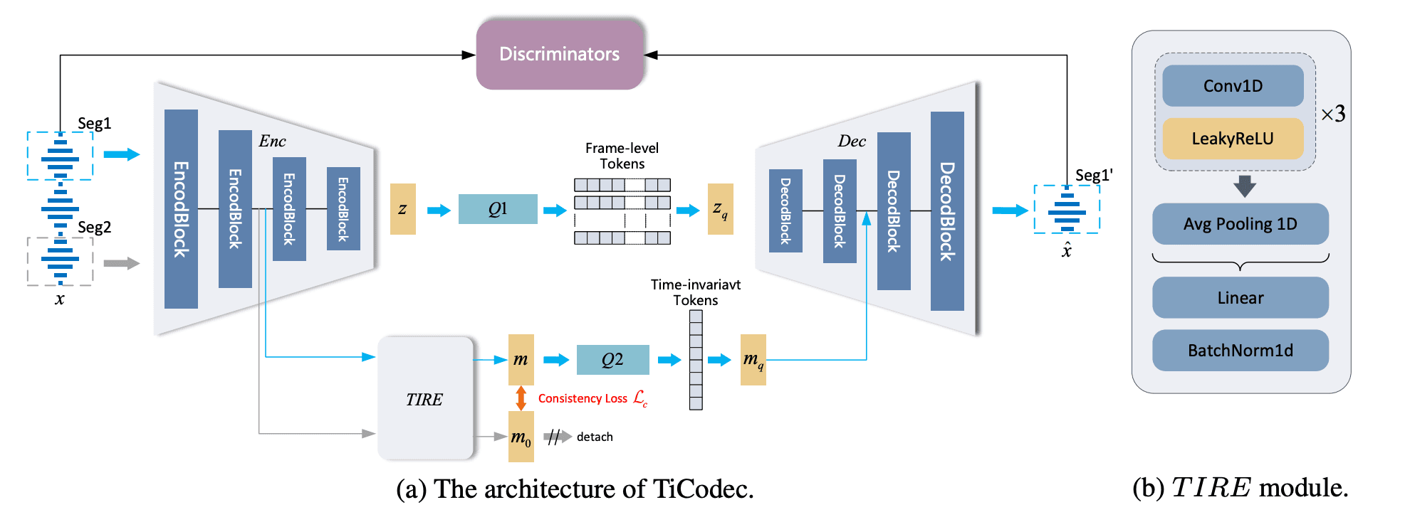 Ti-Codec模型结构